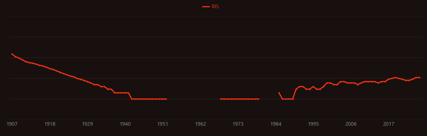 Peptidoglycan research intensity over time