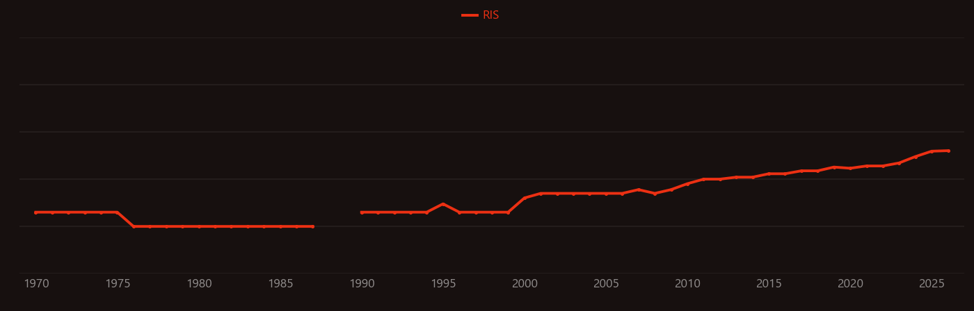 Peracetic acid research intensity over time