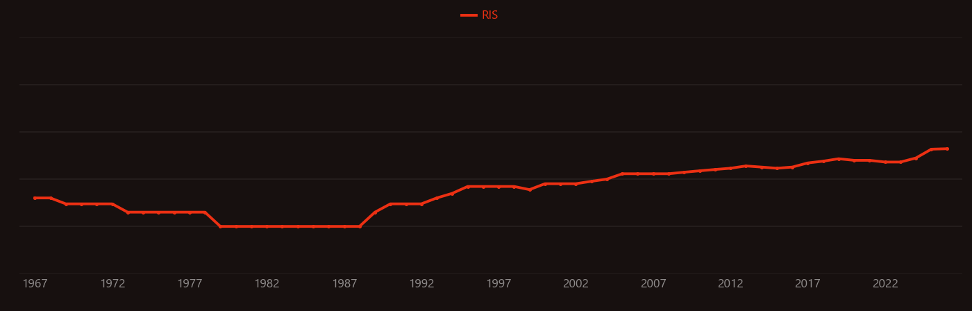 Percutaneous coronary intervention research intensity over time