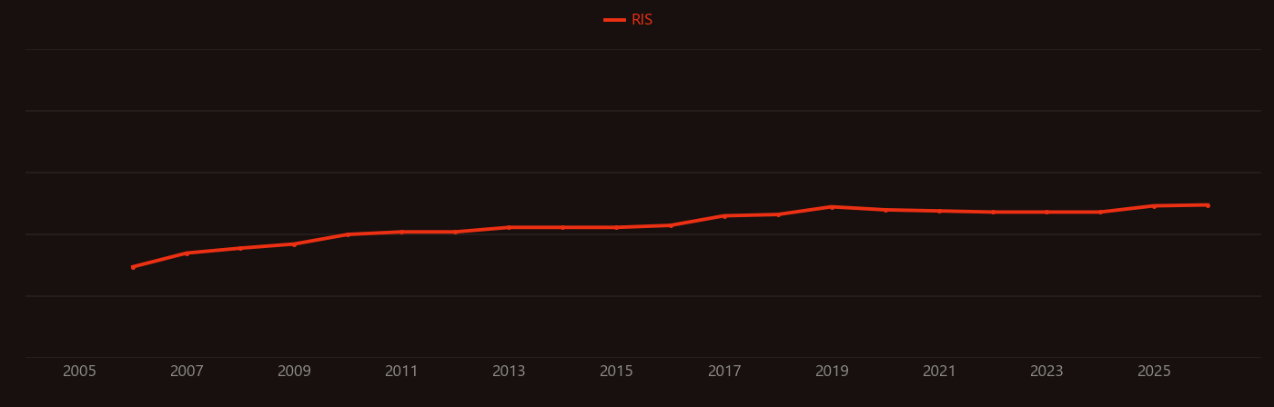 Perfluorooctane research intensity over time