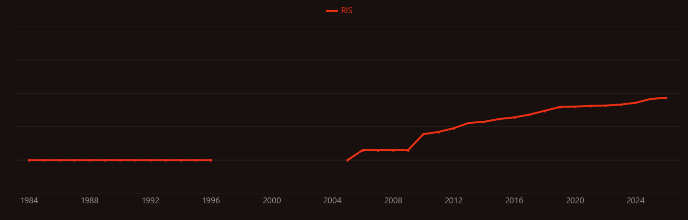 Perfluorooctanoic acid research intensity over time