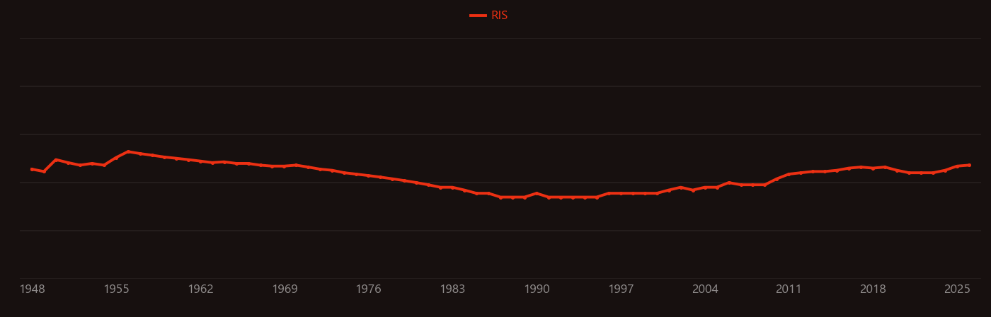 Periodate research intensity over time