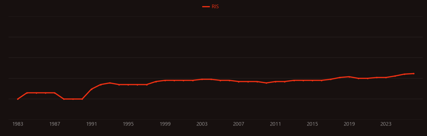Periodontal disease research intensity over time