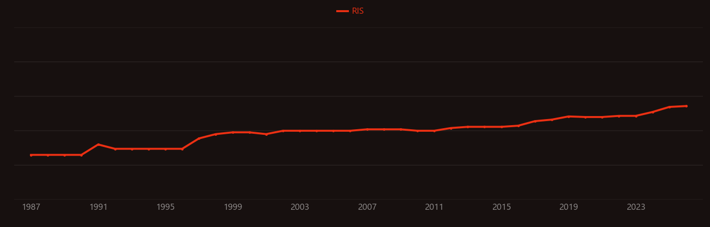 Periodontitis research intensity over time