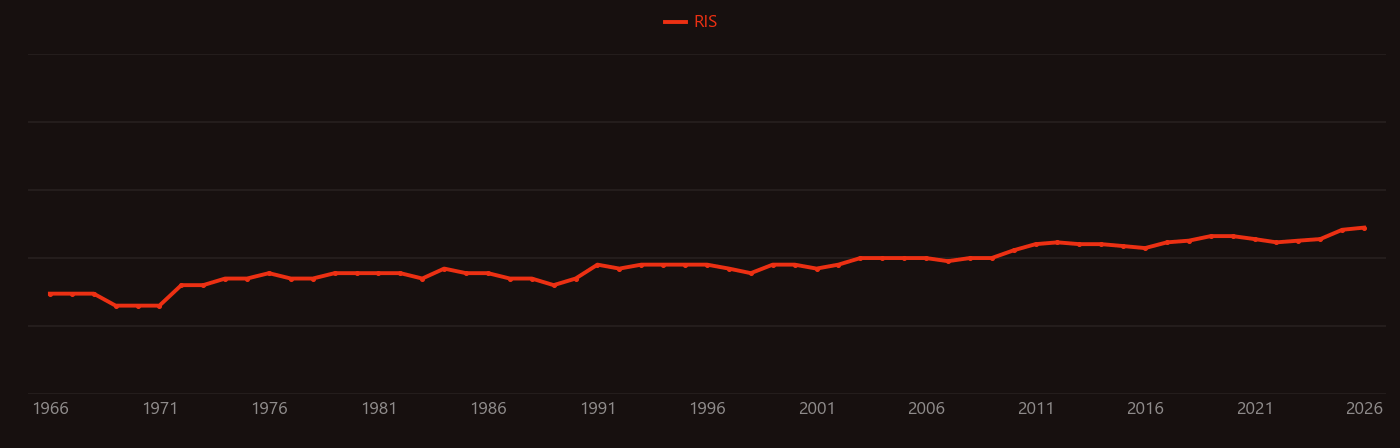 Peripheral neuropathy research intensity over time