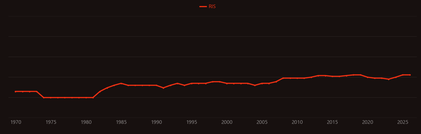 Peritoneal dialysis research intensity over time