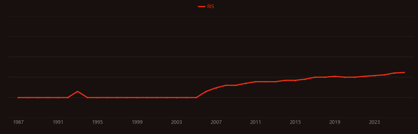 Perlite research intensity over time