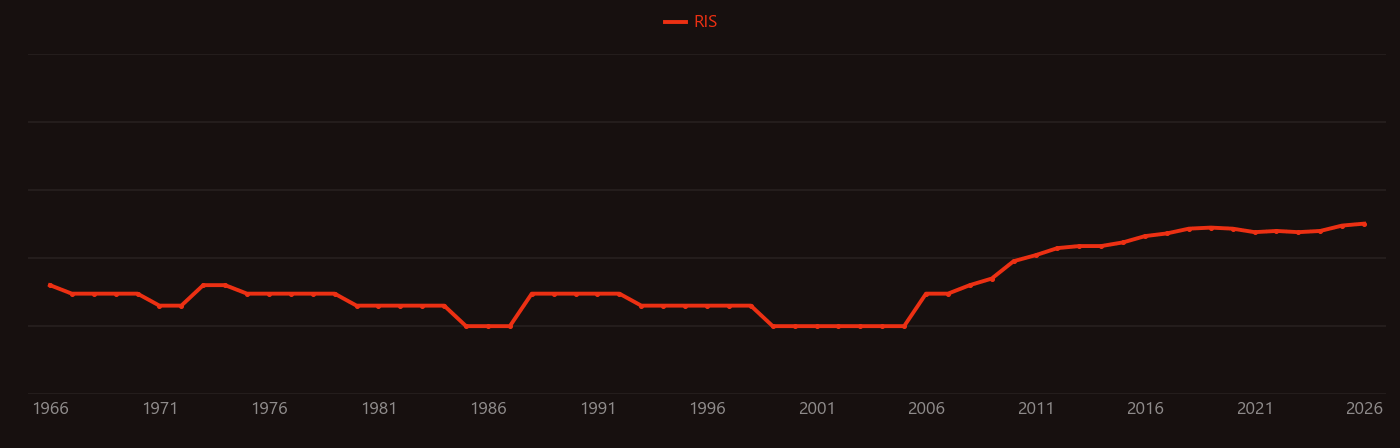 Permafrost research intensity over time