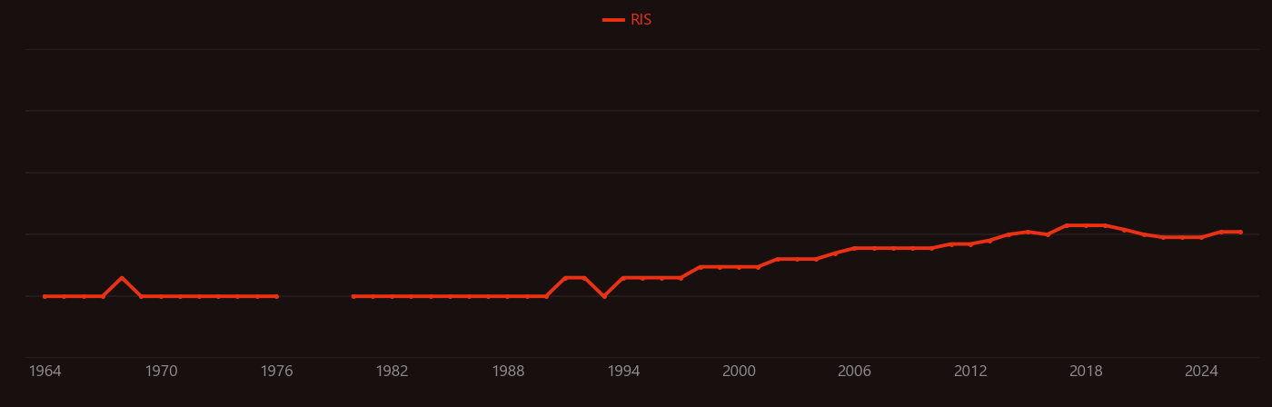 Permalloy research intensity over time