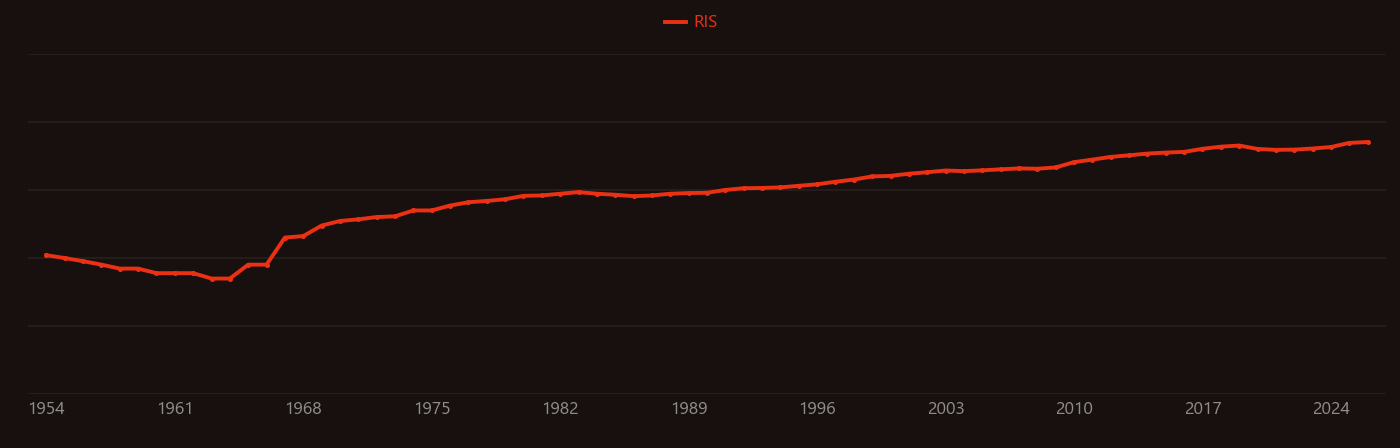 Peroxidase research intensity over time