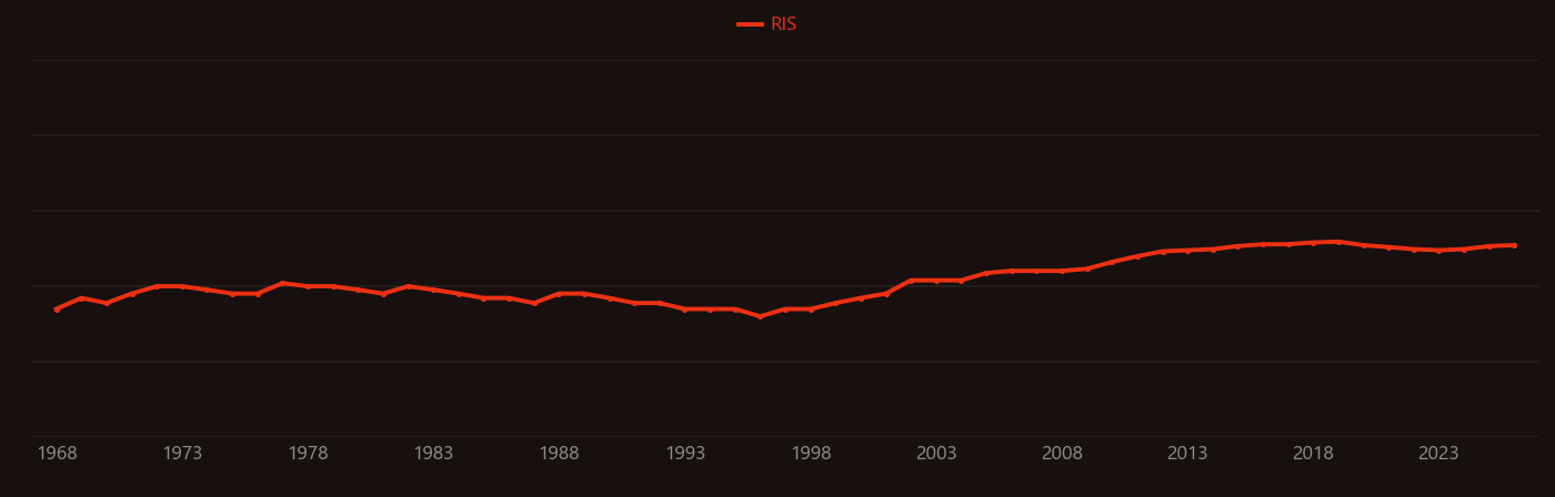 Peroxisome research intensity over time