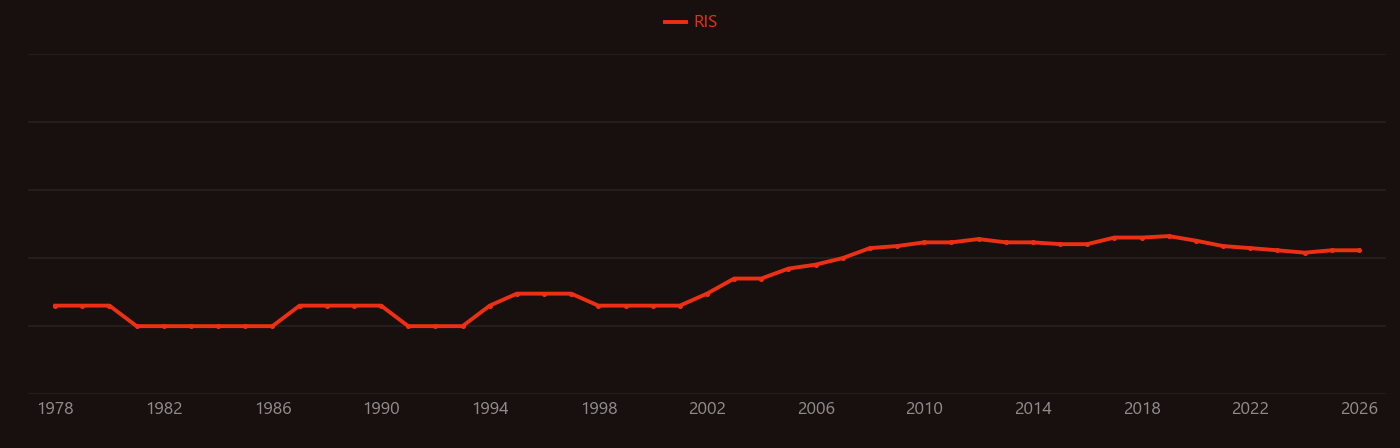 Persistent organic pollutant research intensity over time