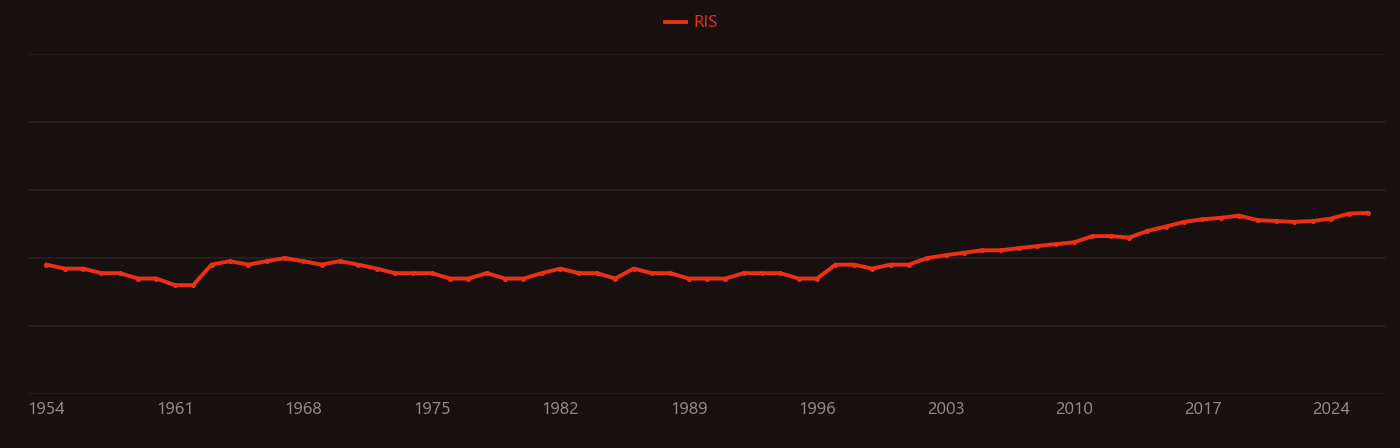 Perylene research intensity over time