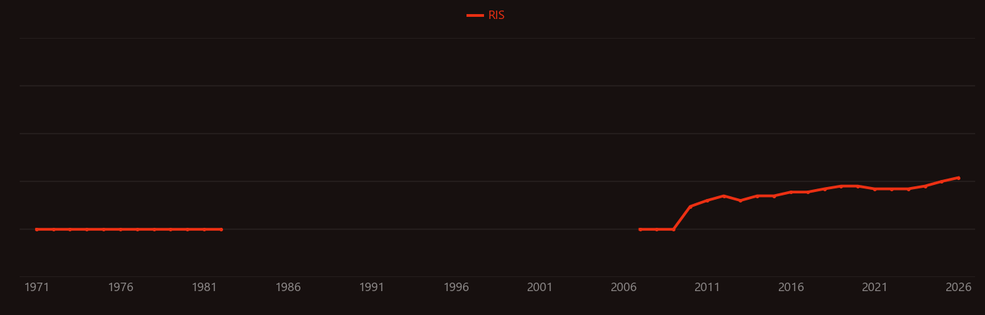 Pesticide residue research intensity over time