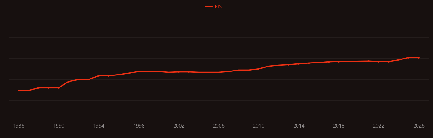 Pet imaging research intensity over time