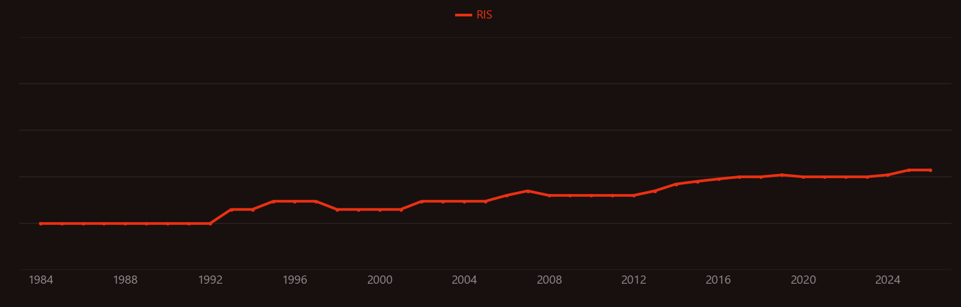 Petroleum coke research intensity over time