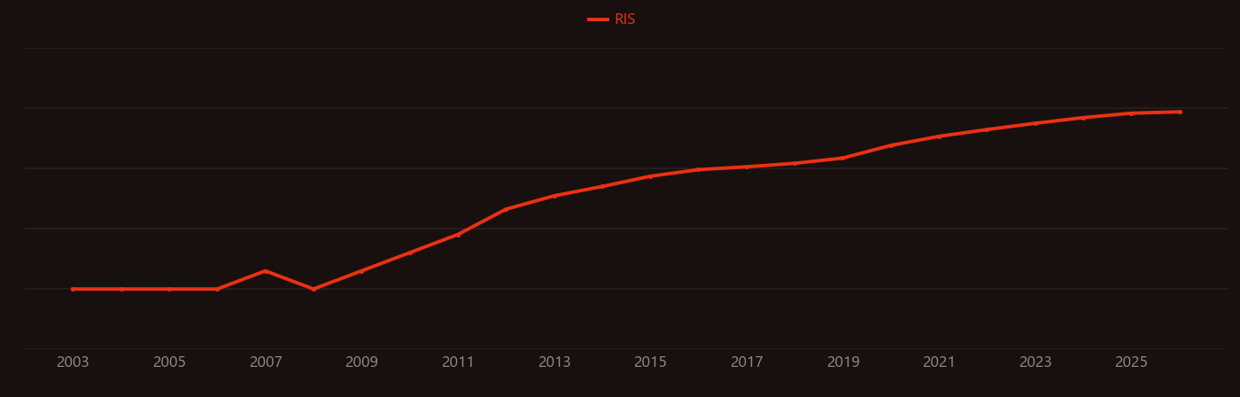 PFAS research intensity over time