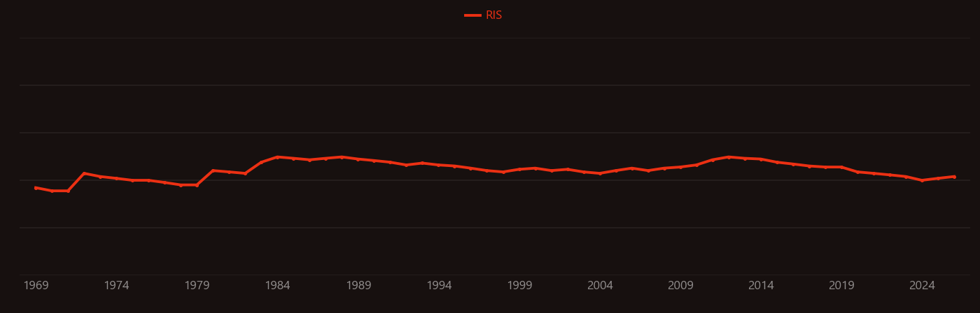 Phagosome research intensity over time