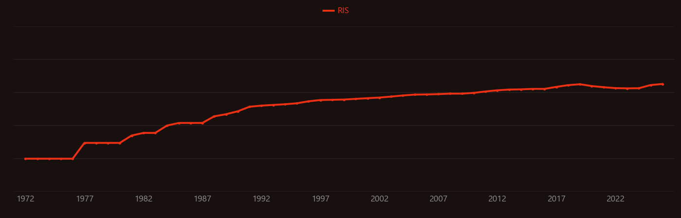 Pharmacokinetics research intensity over time