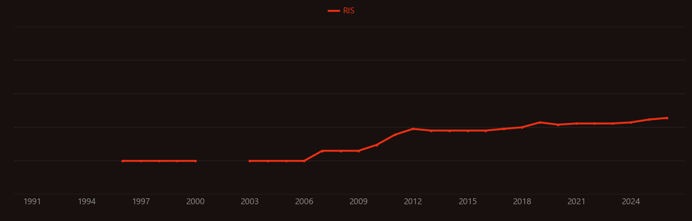 Pharmacophore research intensity over time