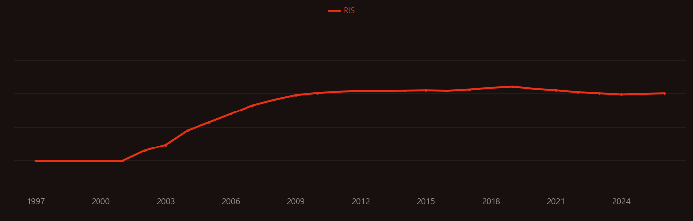 phase change memory research intensity over time