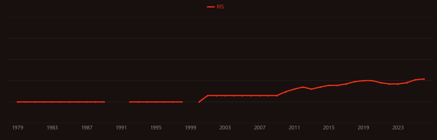 Phase-locked loop research intensity over time