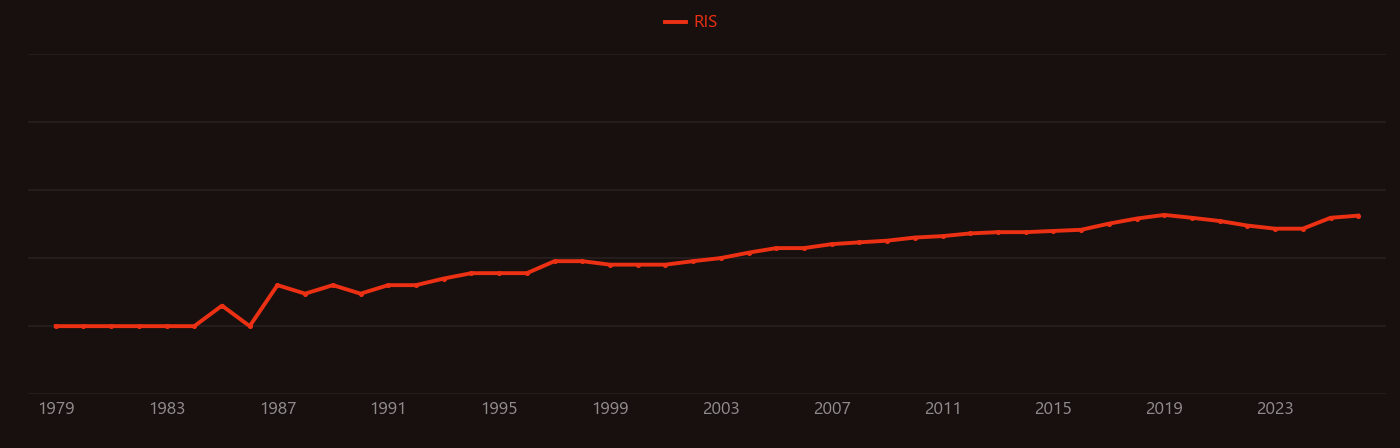 Phase noise research intensity over time