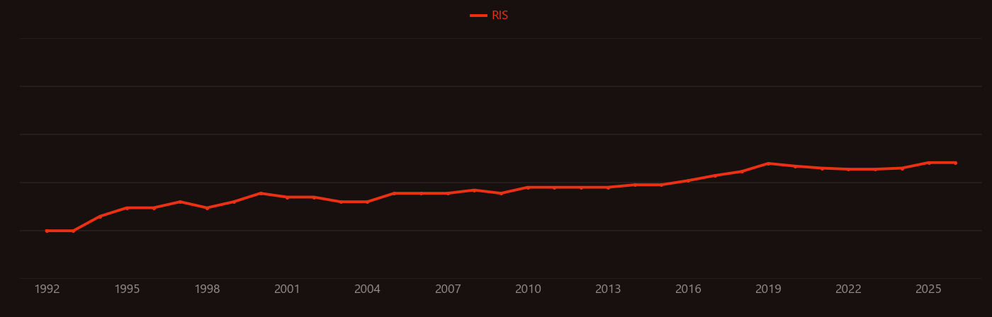 Phased array research intensity over time