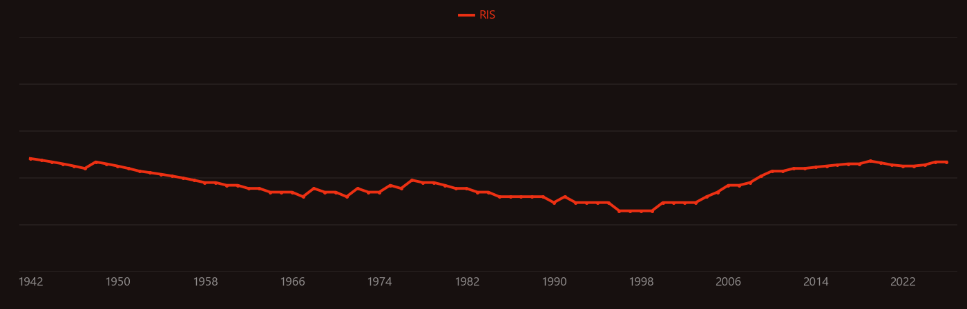 Phenanthrene research intensity over time