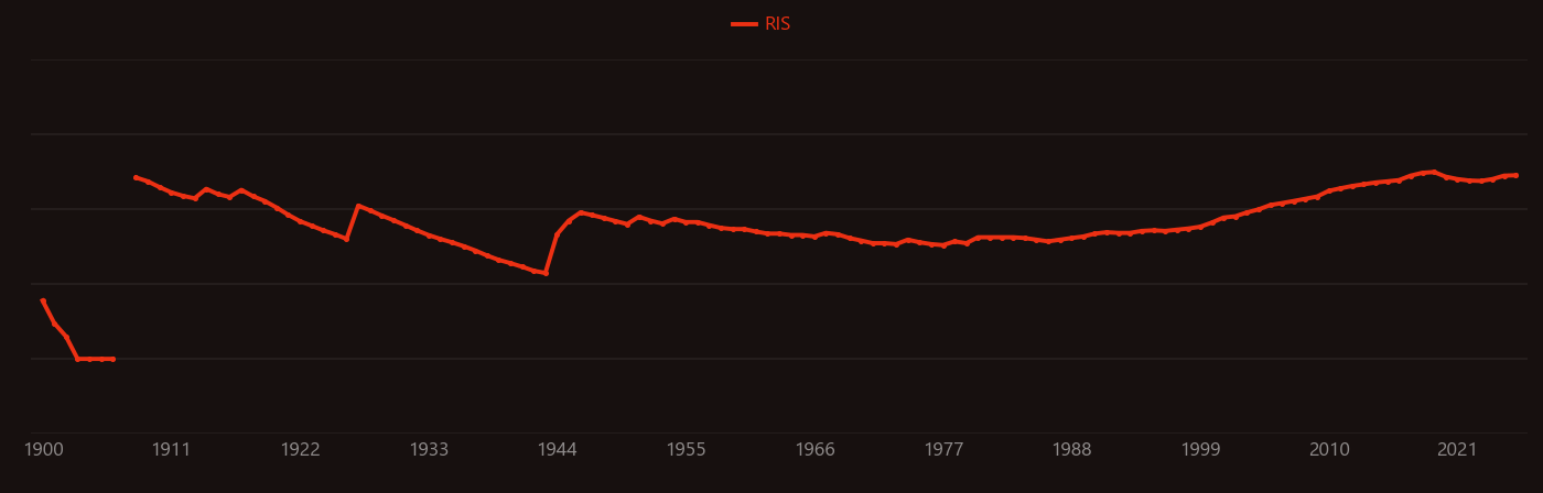 Phenol research intensity over time
