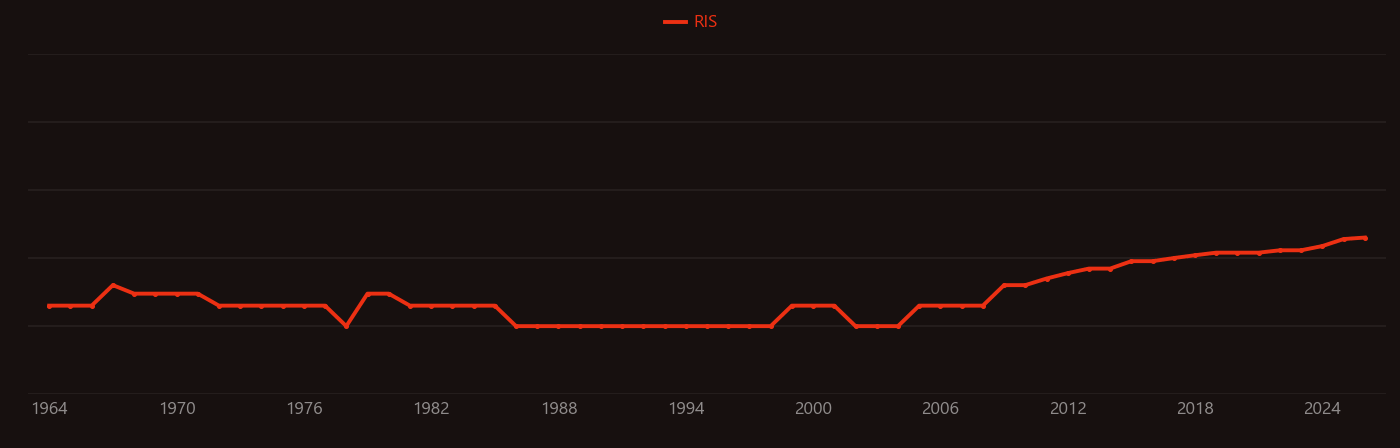 Phenothiazine research intensity over time