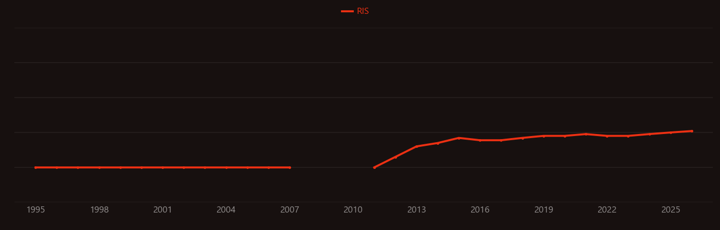 Phenylalanine ammonia-lyase research intensity over time