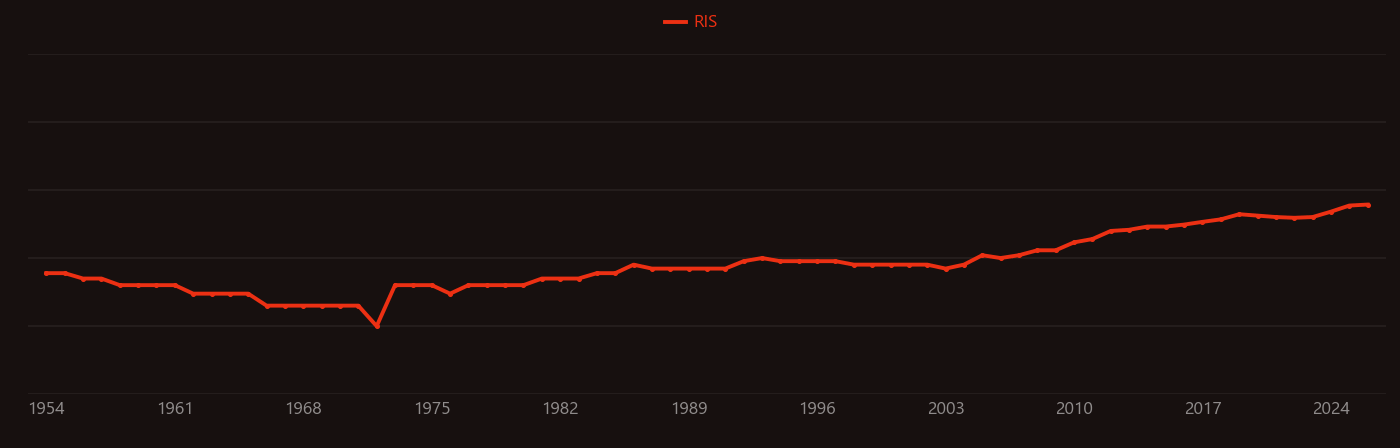 Phenylalanine research intensity over time