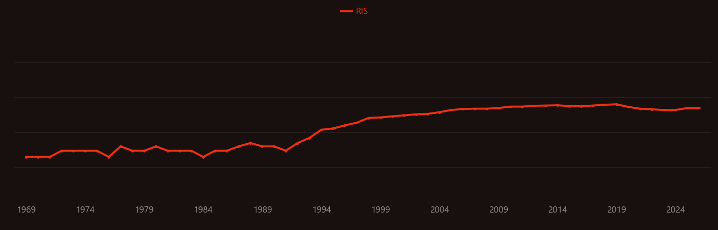 Phenylene research intensity over time