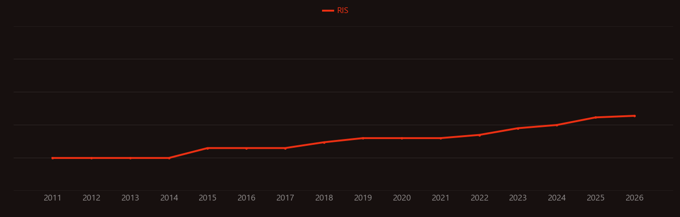 Phenylpropanoid research intensity over time