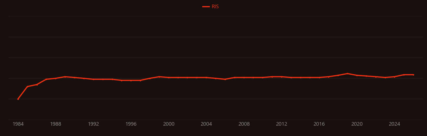 Pheochromocytoma research intensity over time