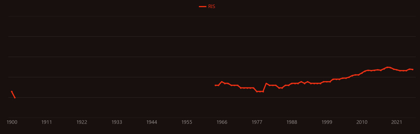 Phloem research intensity over time