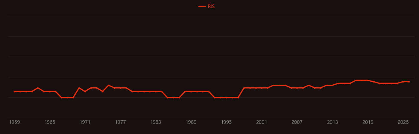 Phosgene research intensity over time