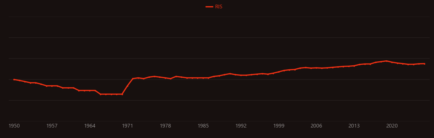 Phosphate glass research intensity over time