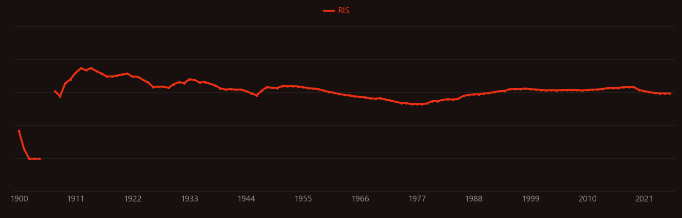 phosphate rock research intensity over time