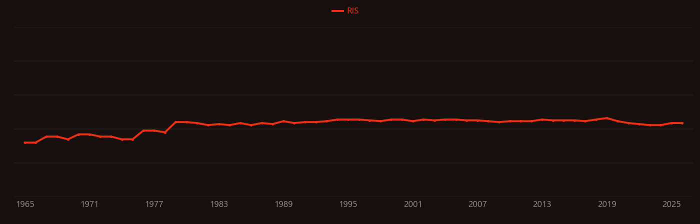 Phosphatidylcholine research intensity over time