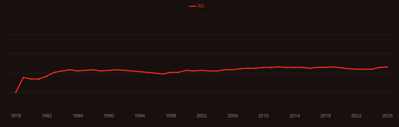 Phosphatidylinositol research intensity over time