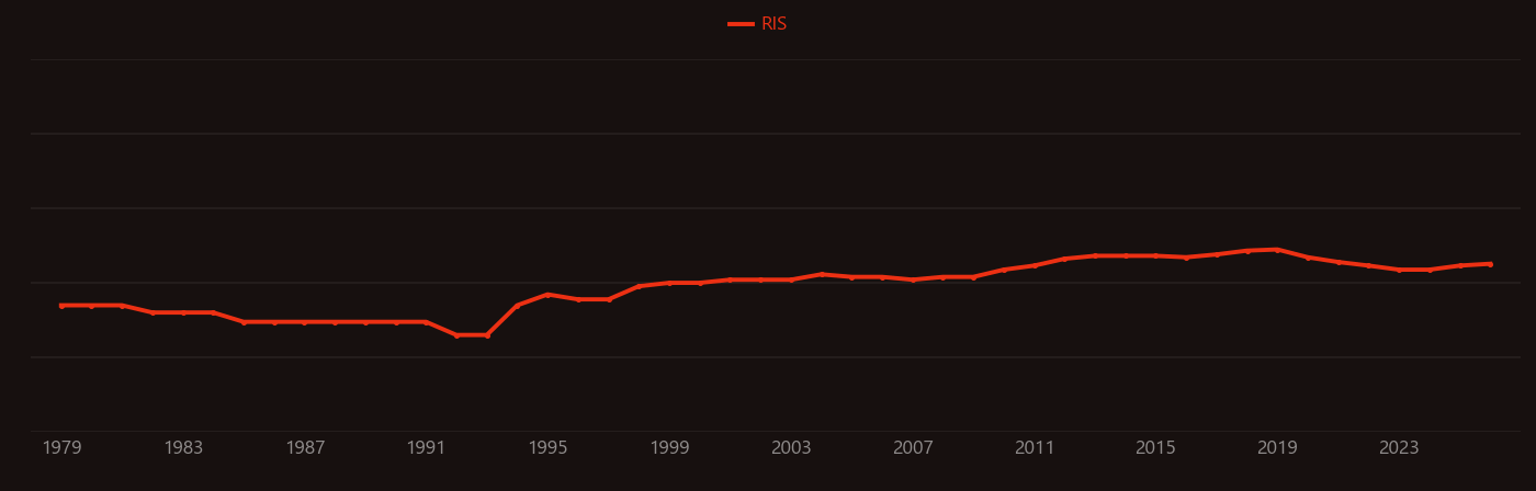Phosphatidylserine research intensity over time