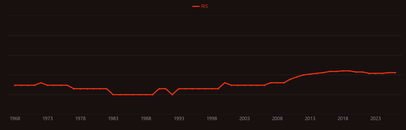Phosphinate research intensity over time