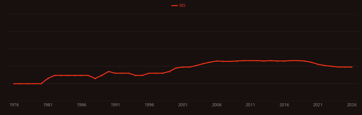Phosphinite research intensity over time