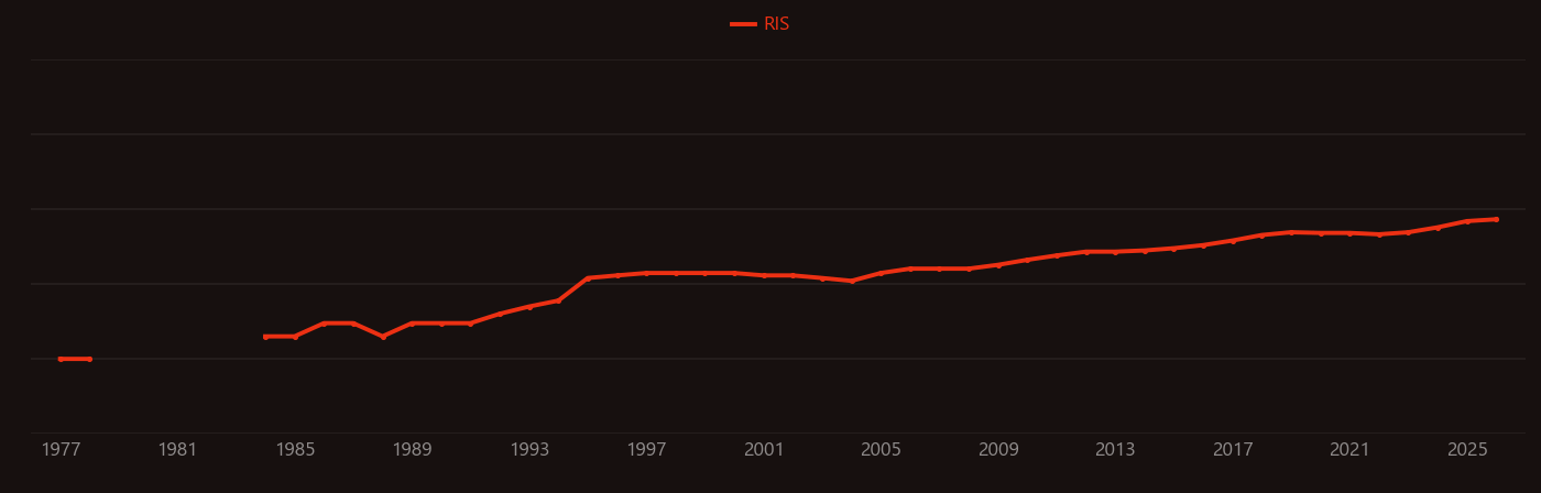 Phosphogypsum research intensity over time