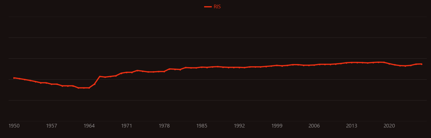 Phospholipid research intensity over time