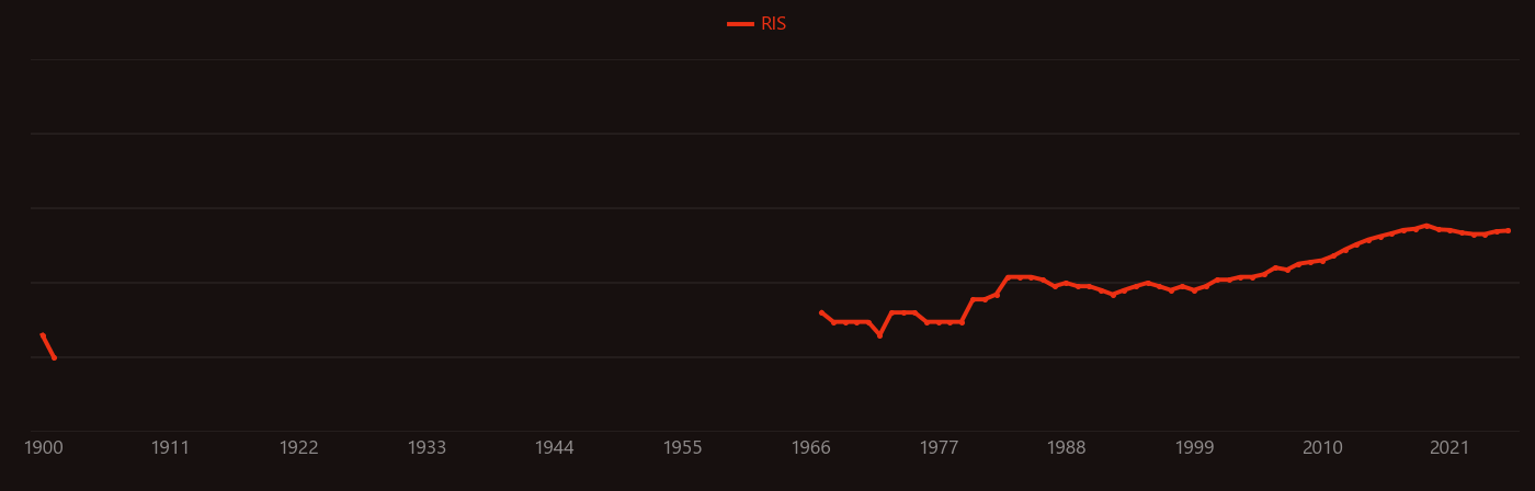 Phosphonium research intensity over time