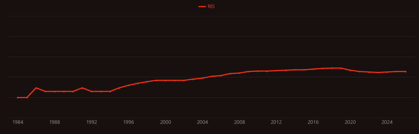 Phosphopeptide research intensity over time