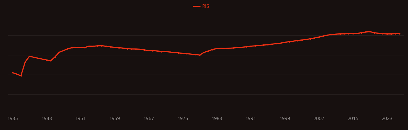 Phosphor research intensity over time